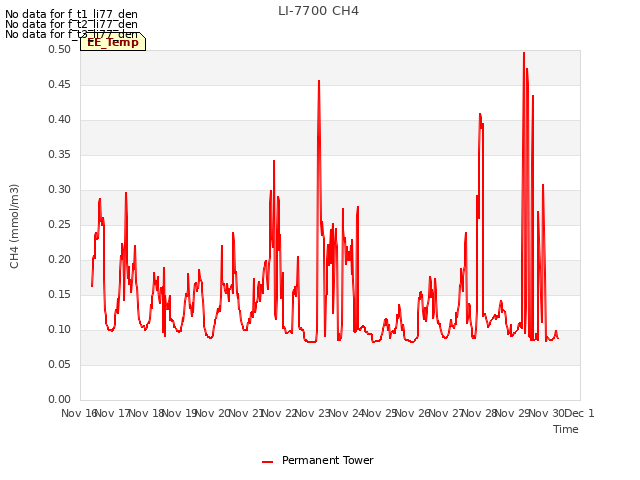 plot of LI-7700 CH4