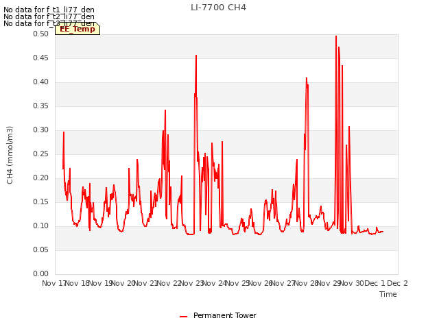 plot of LI-7700 CH4