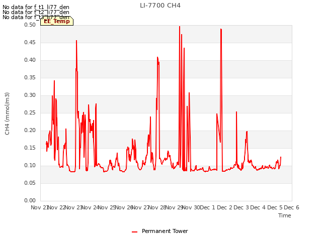 plot of LI-7700 CH4