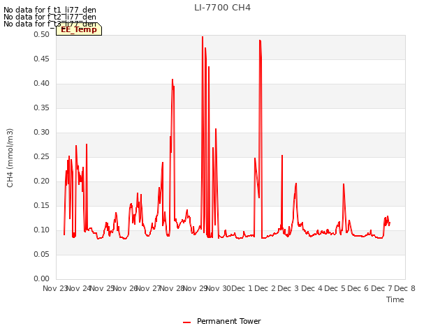 plot of LI-7700 CH4