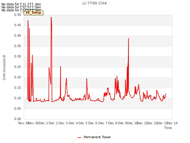 plot of LI-7700 CH4