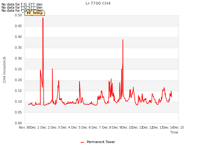 plot of LI-7700 CH4