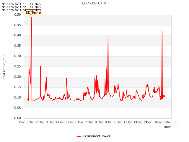 plot of LI-7700 CH4