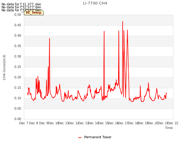 plot of LI-7700 CH4