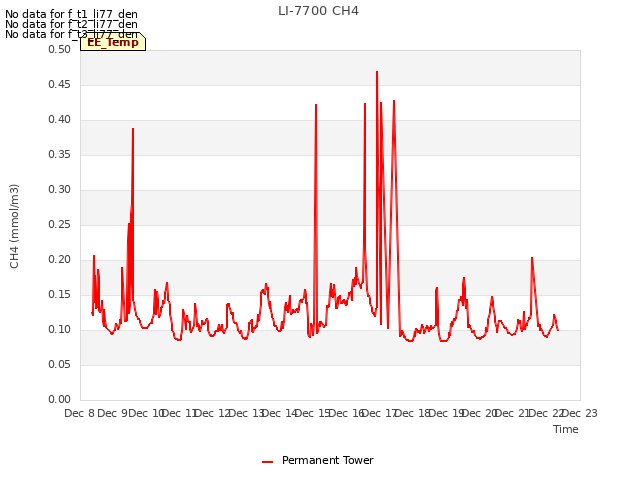 plot of LI-7700 CH4