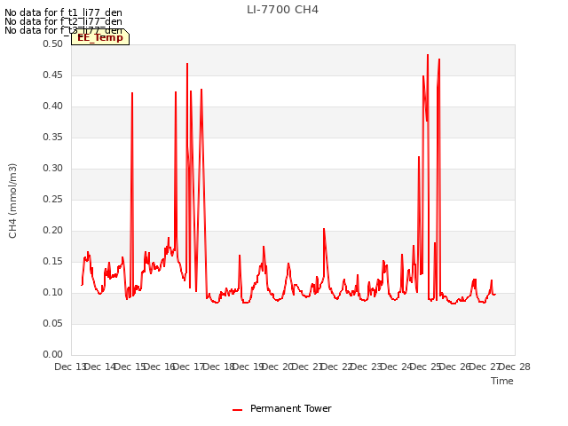 plot of LI-7700 CH4