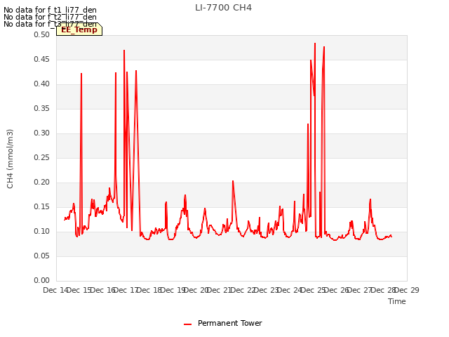 plot of LI-7700 CH4