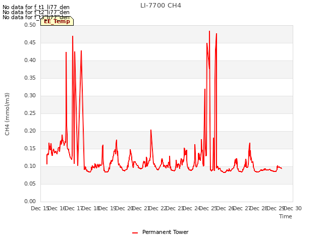 plot of LI-7700 CH4