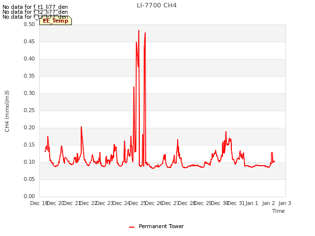 plot of LI-7700 CH4