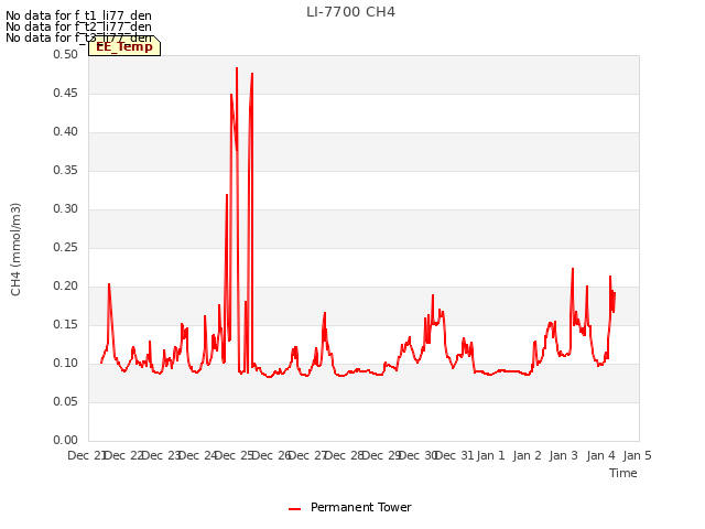 plot of LI-7700 CH4