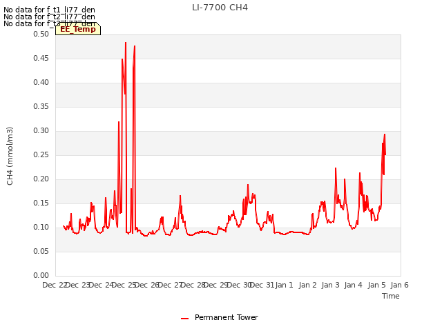 plot of LI-7700 CH4