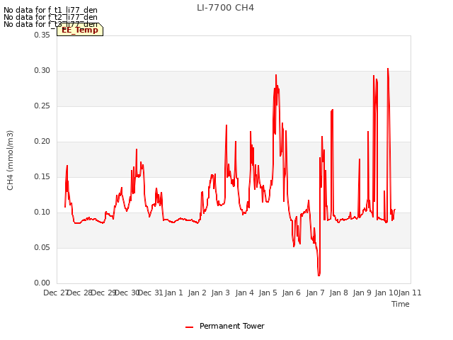 plot of LI-7700 CH4