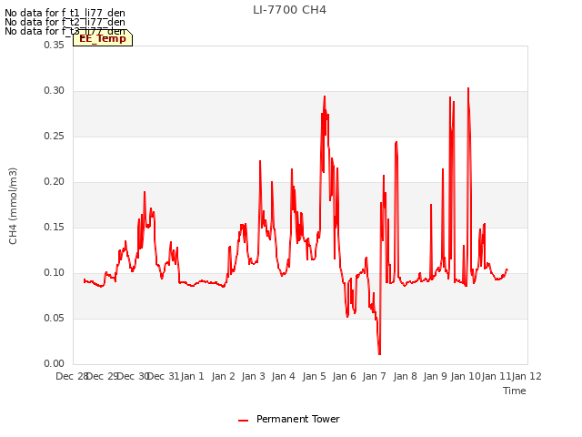 plot of LI-7700 CH4