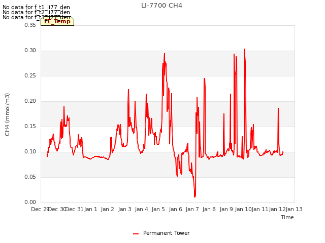 plot of LI-7700 CH4