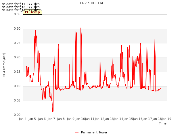 plot of LI-7700 CH4