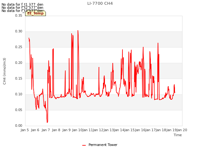 plot of LI-7700 CH4