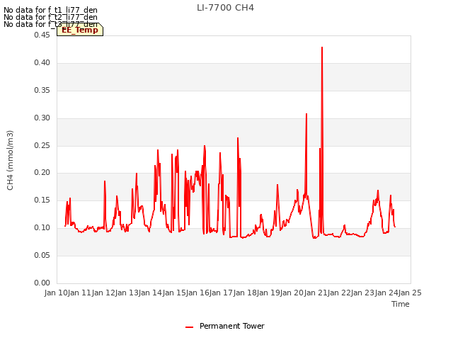 plot of LI-7700 CH4