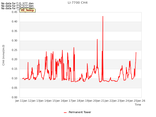 plot of LI-7700 CH4