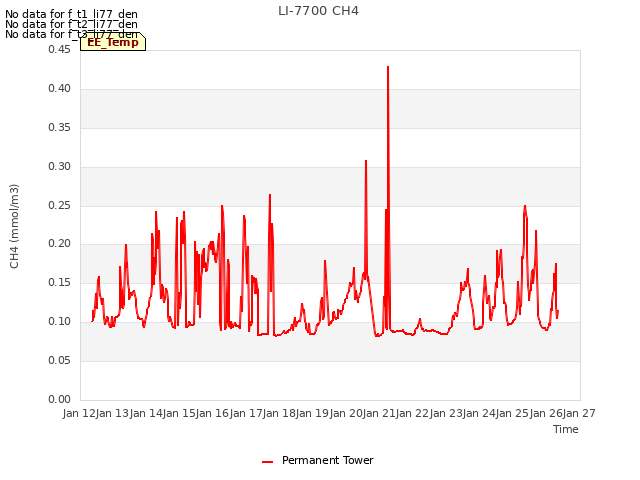 plot of LI-7700 CH4