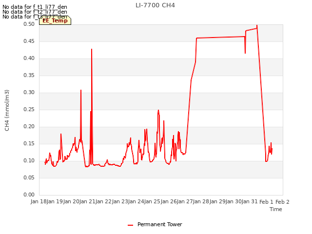 plot of LI-7700 CH4