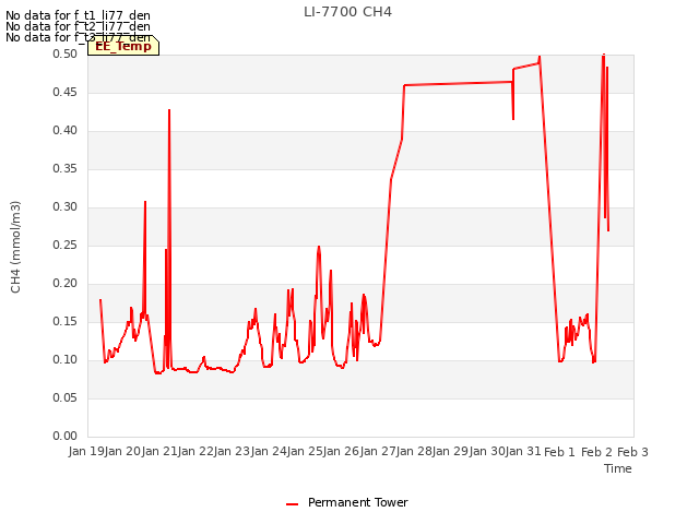 plot of LI-7700 CH4