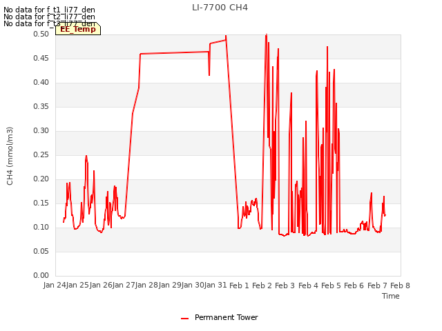 plot of LI-7700 CH4