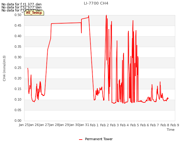 plot of LI-7700 CH4