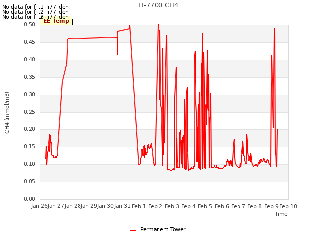 plot of LI-7700 CH4