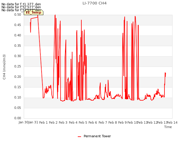 plot of LI-7700 CH4