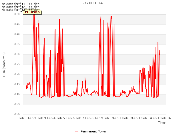 plot of LI-7700 CH4