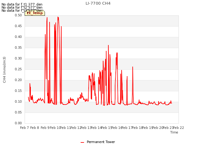 plot of LI-7700 CH4