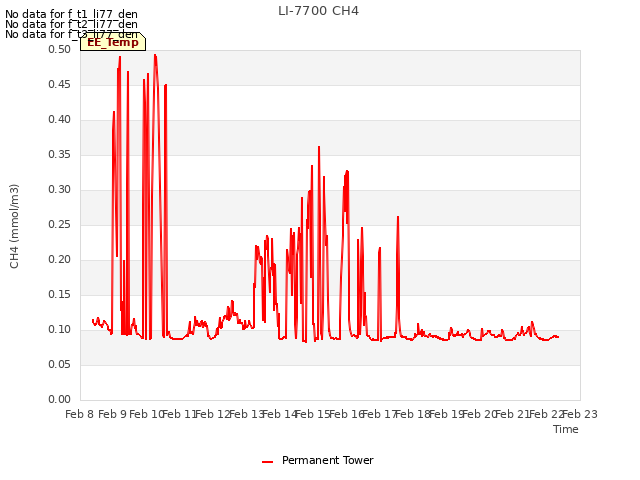 plot of LI-7700 CH4