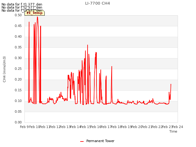 plot of LI-7700 CH4