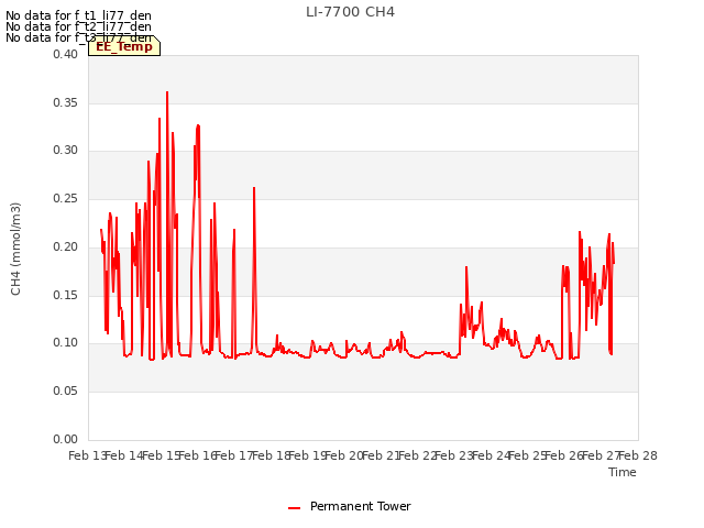 plot of LI-7700 CH4