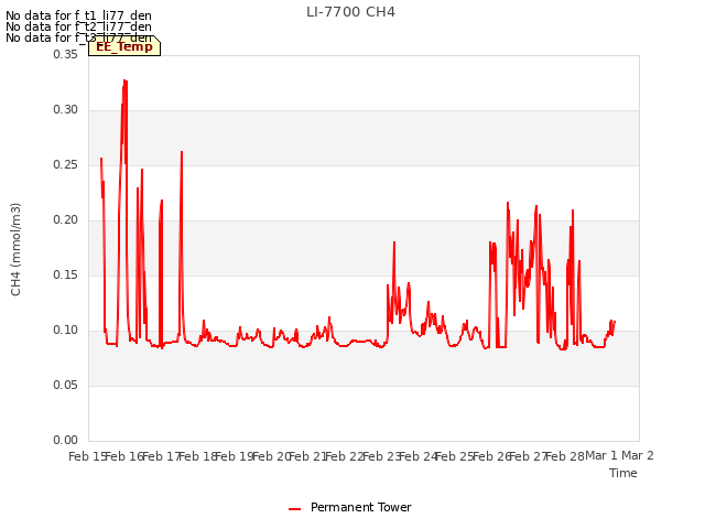 plot of LI-7700 CH4