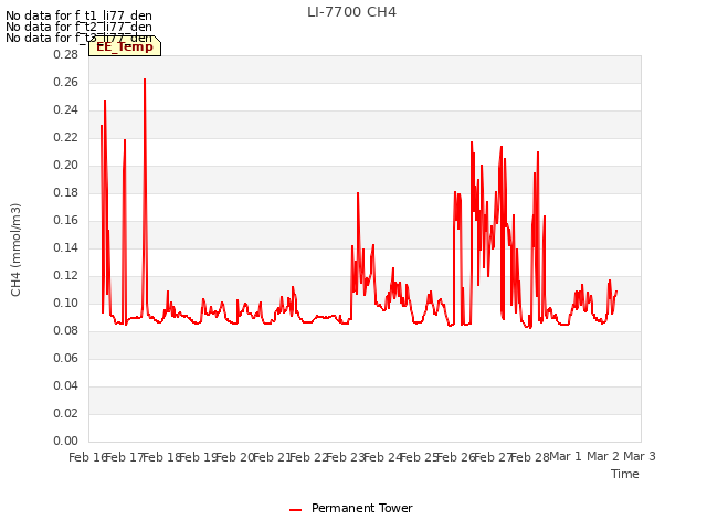 plot of LI-7700 CH4