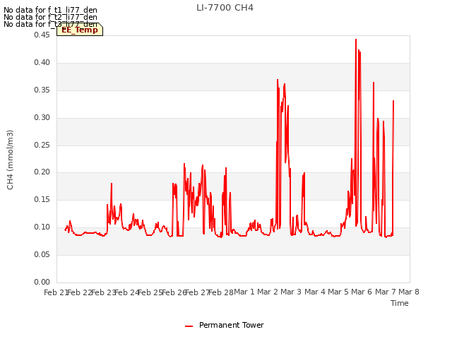 plot of LI-7700 CH4