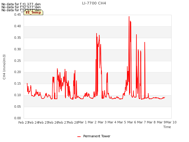 plot of LI-7700 CH4