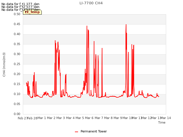 plot of LI-7700 CH4