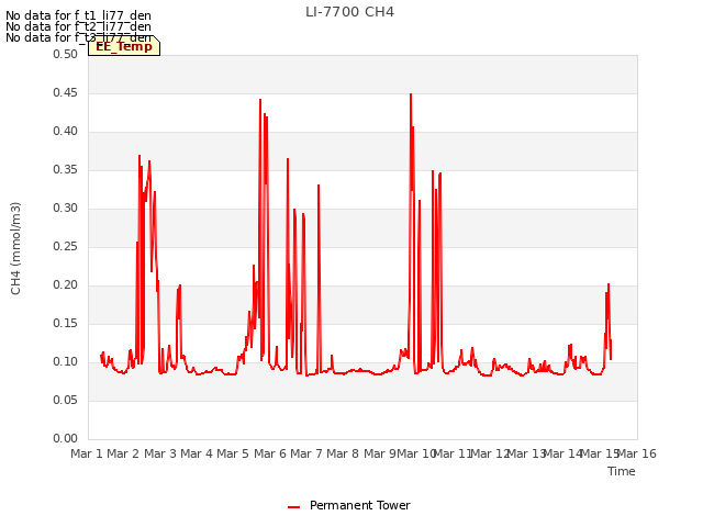 plot of LI-7700 CH4