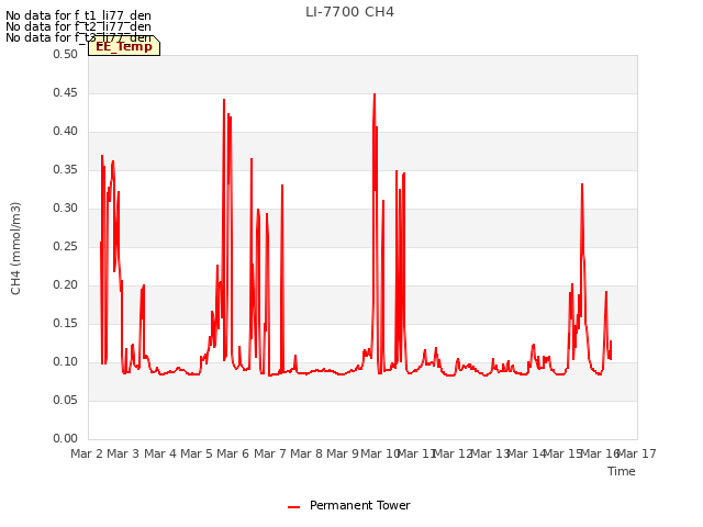 plot of LI-7700 CH4