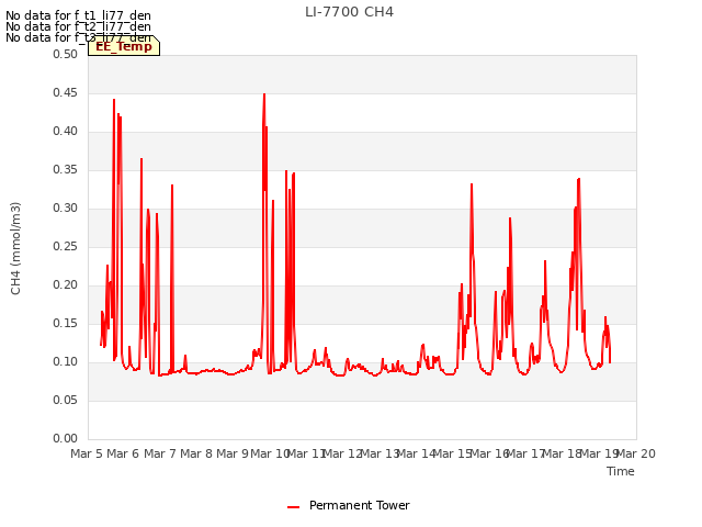 plot of LI-7700 CH4