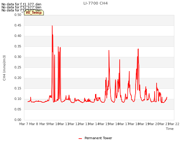 plot of LI-7700 CH4