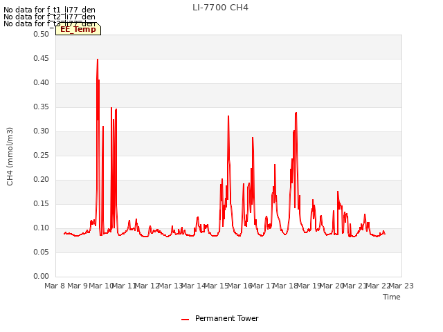 plot of LI-7700 CH4