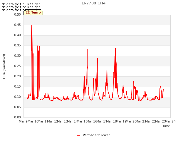 plot of LI-7700 CH4