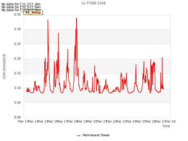 plot of LI-7700 CH4