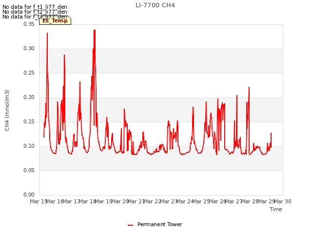 plot of LI-7700 CH4