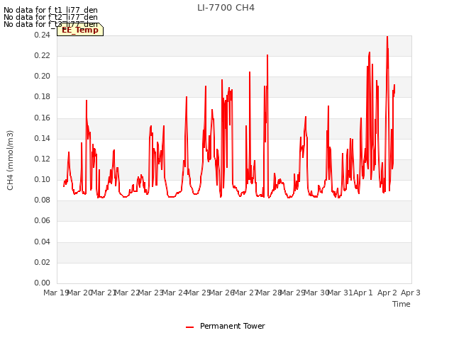 plot of LI-7700 CH4