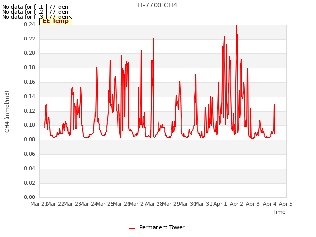 plot of LI-7700 CH4