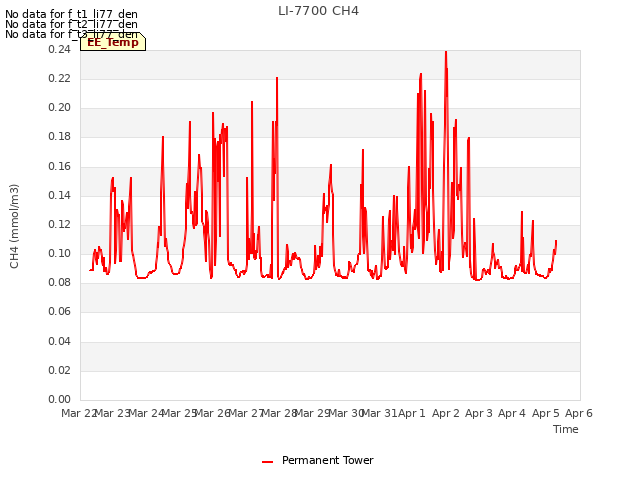 plot of LI-7700 CH4